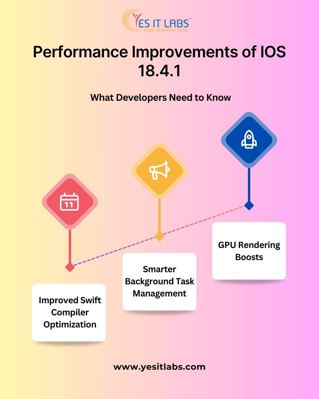 Performance Improvements of IOS 18.4.1