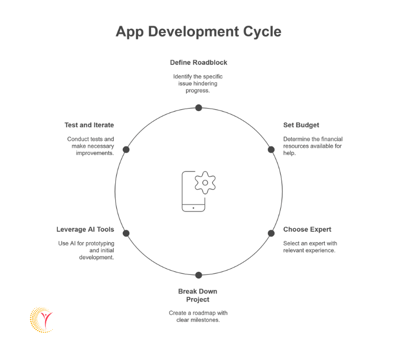 App Development Cycle