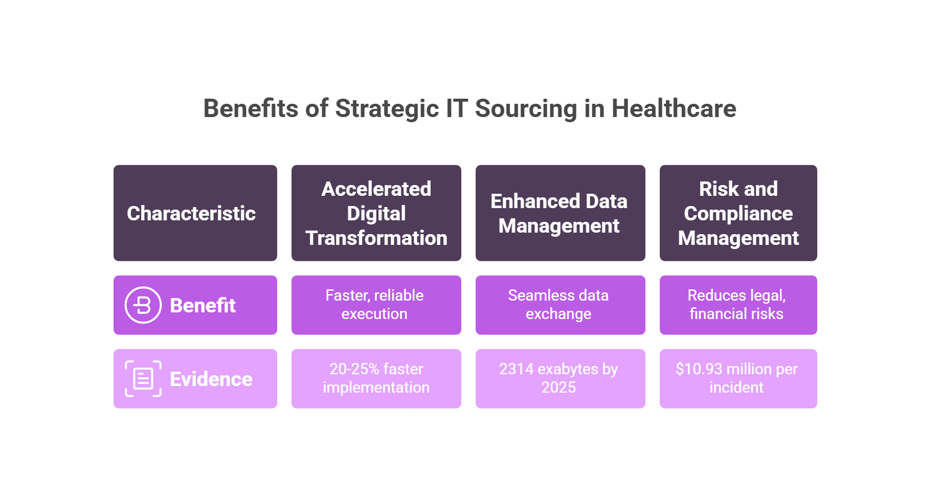 Benefits of Strategic IT Sourcing in Healthcare