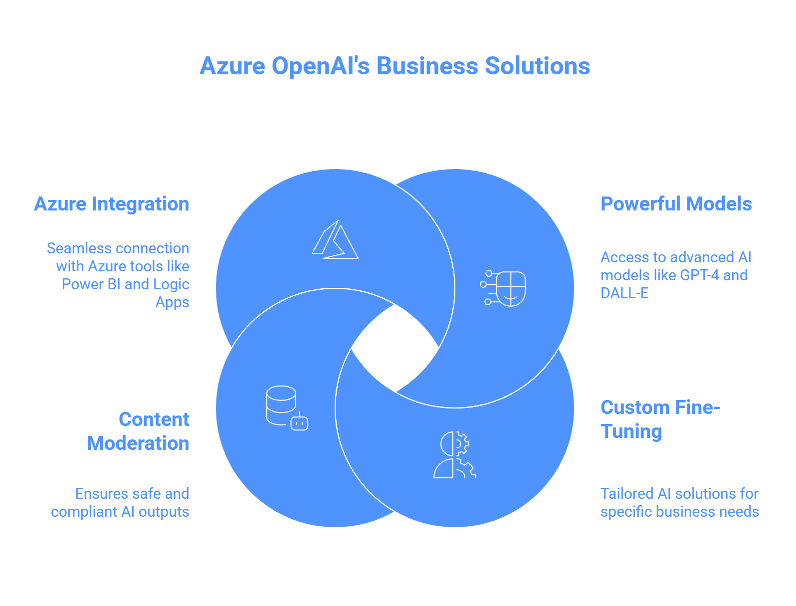 Azure OpenAI Offers for Businesses