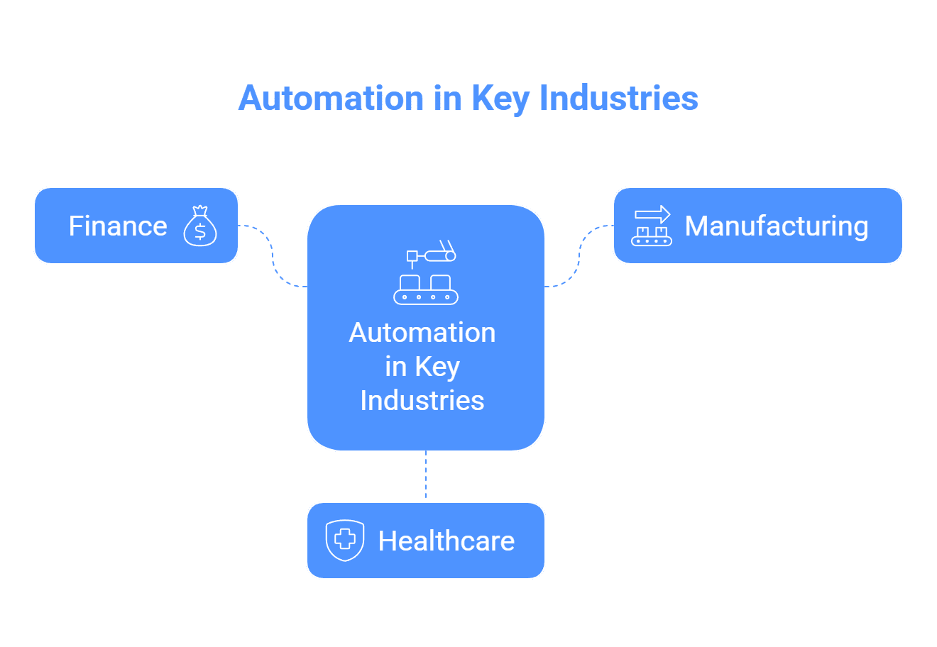 Industry-Specific Automation