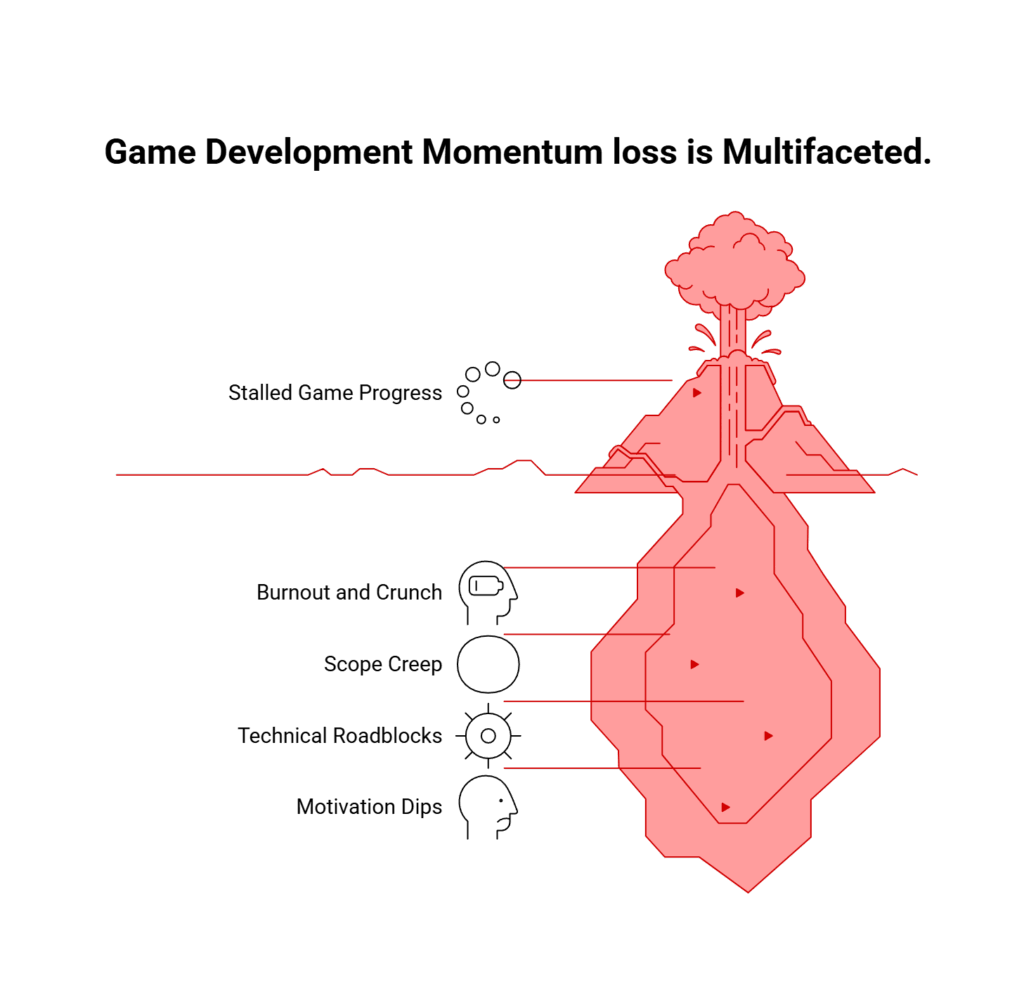 What Causes Game Developers to Lose Momentum