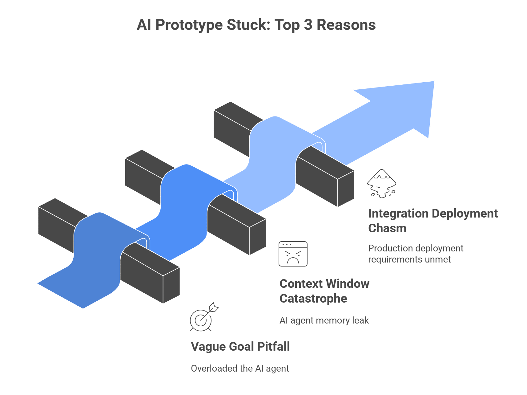 3 Reasons Your AI Prototype Is Stuck