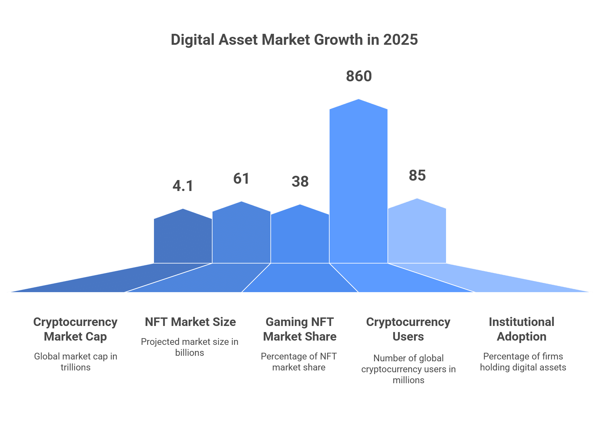 Digital Assets and Current Market Trend