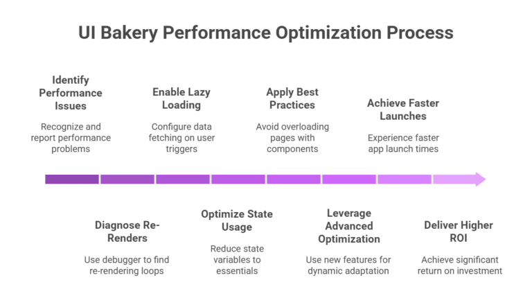 Fix Performance Issues in UI Bakery