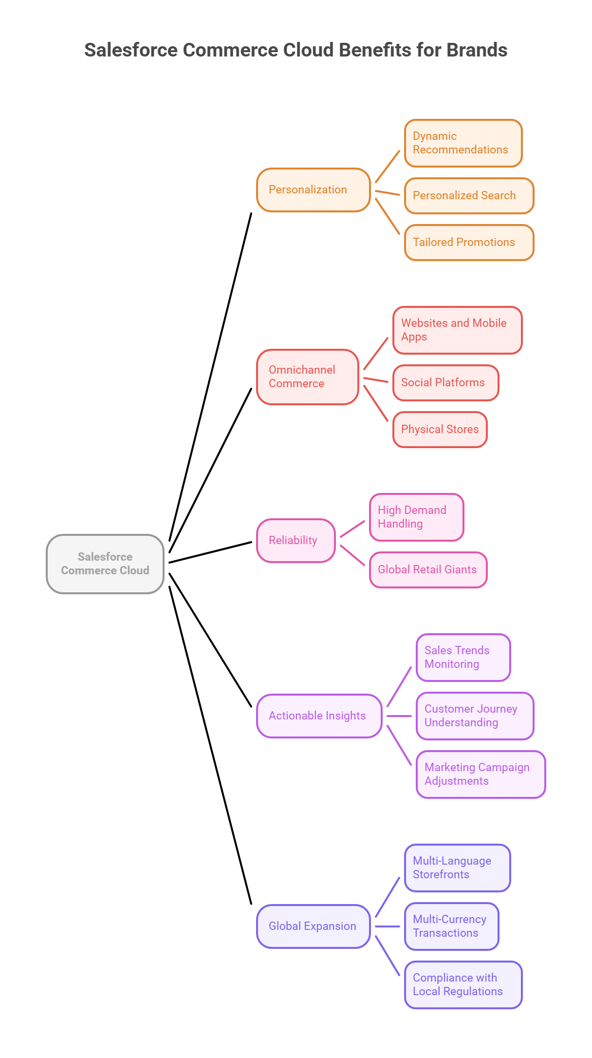 Salesforce Commerce Cloud Development