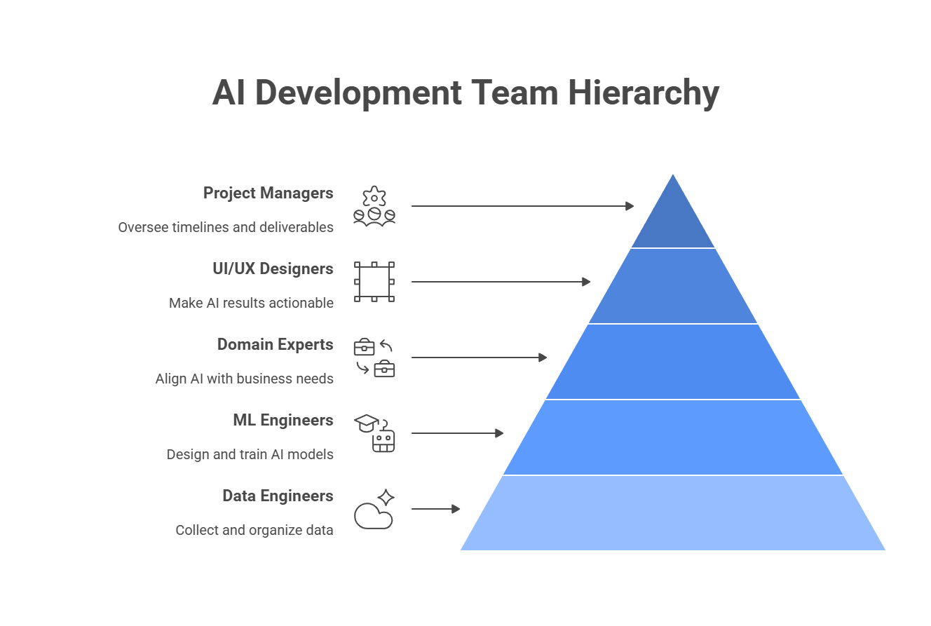 Build a Cross-Functional AI Team