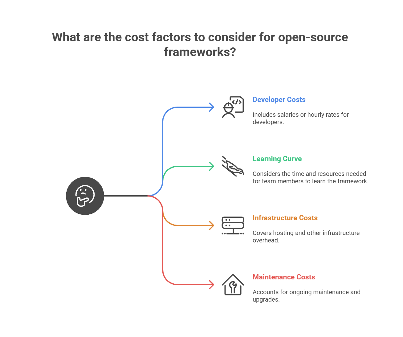 Development and Infrastructure Cost