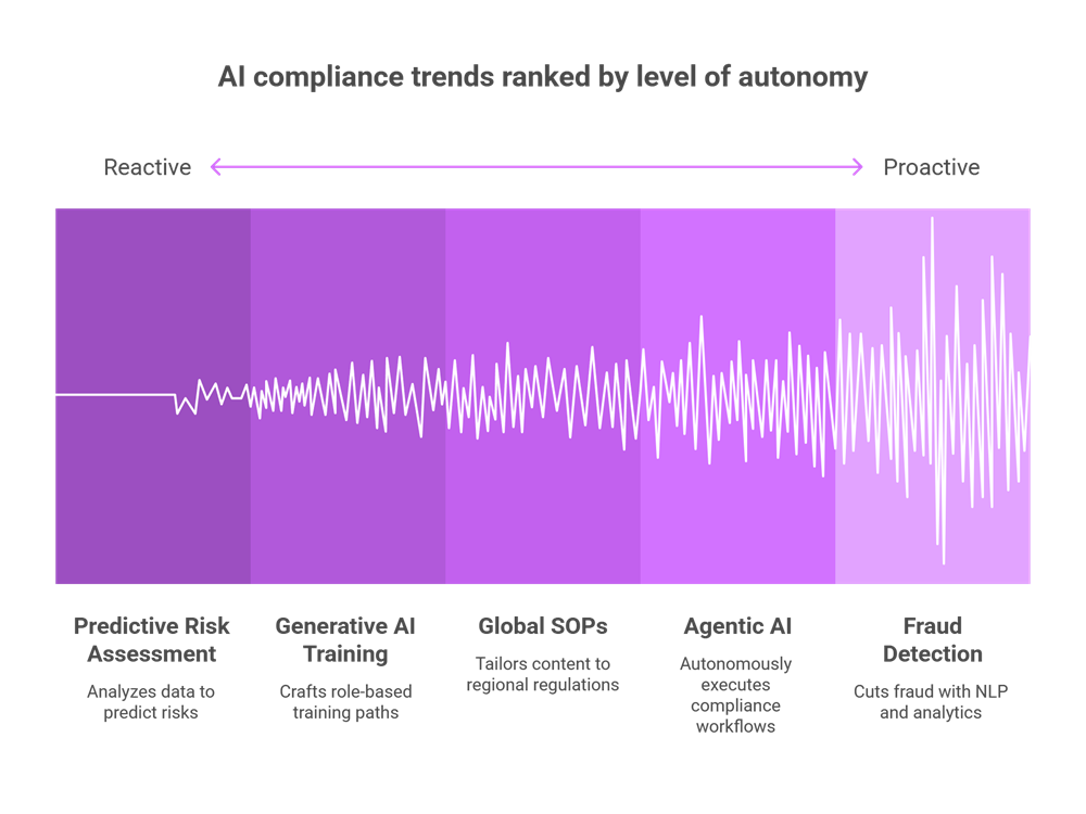 Top Trends Shaping Compliance