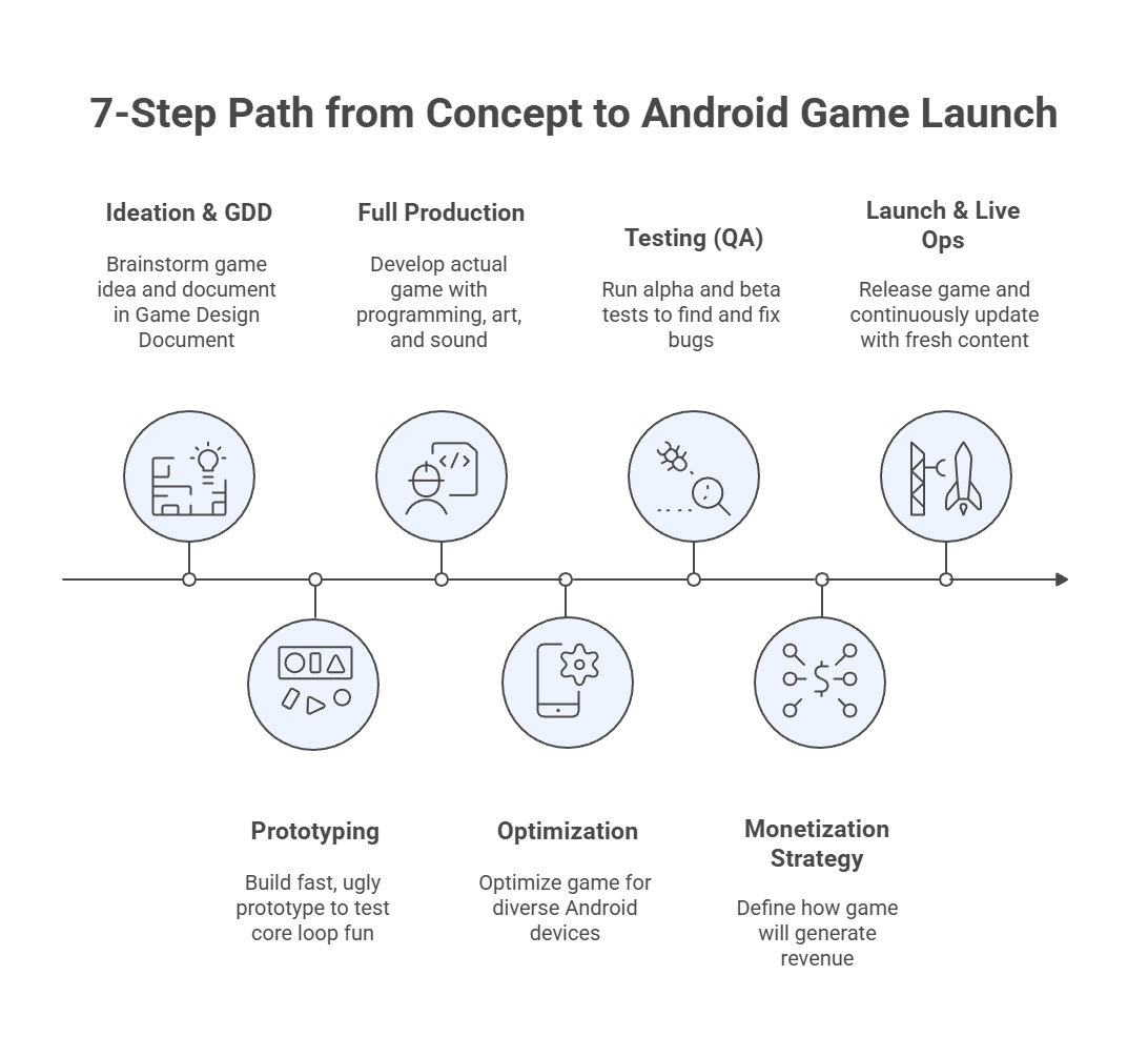 7-Step Path from Concept to Launch