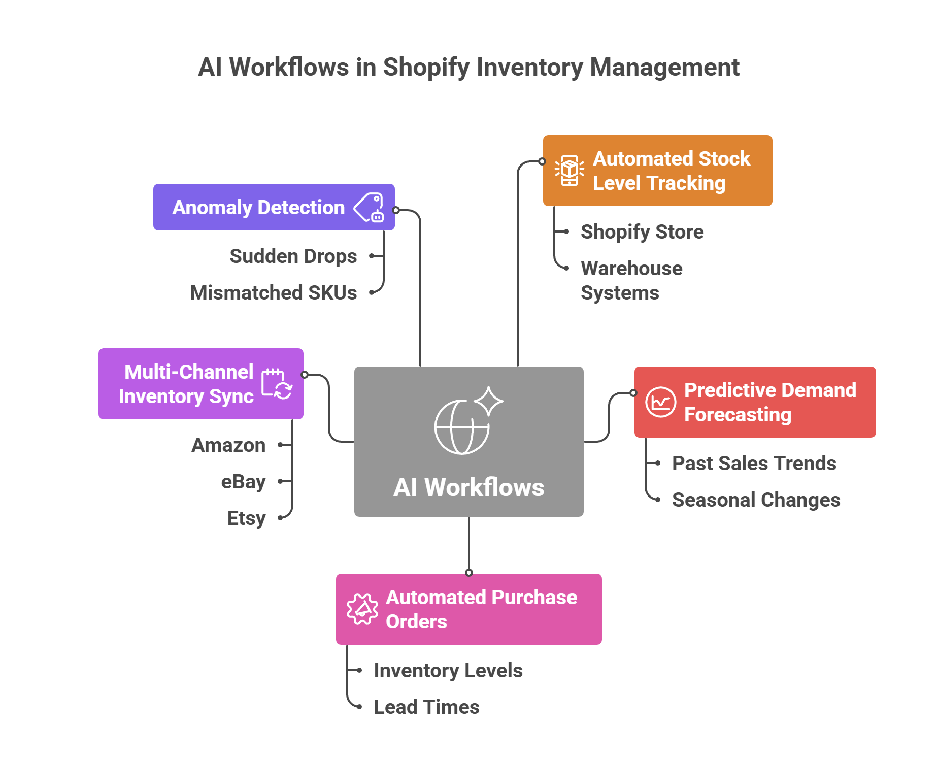 Ai Shopify Inventory Management