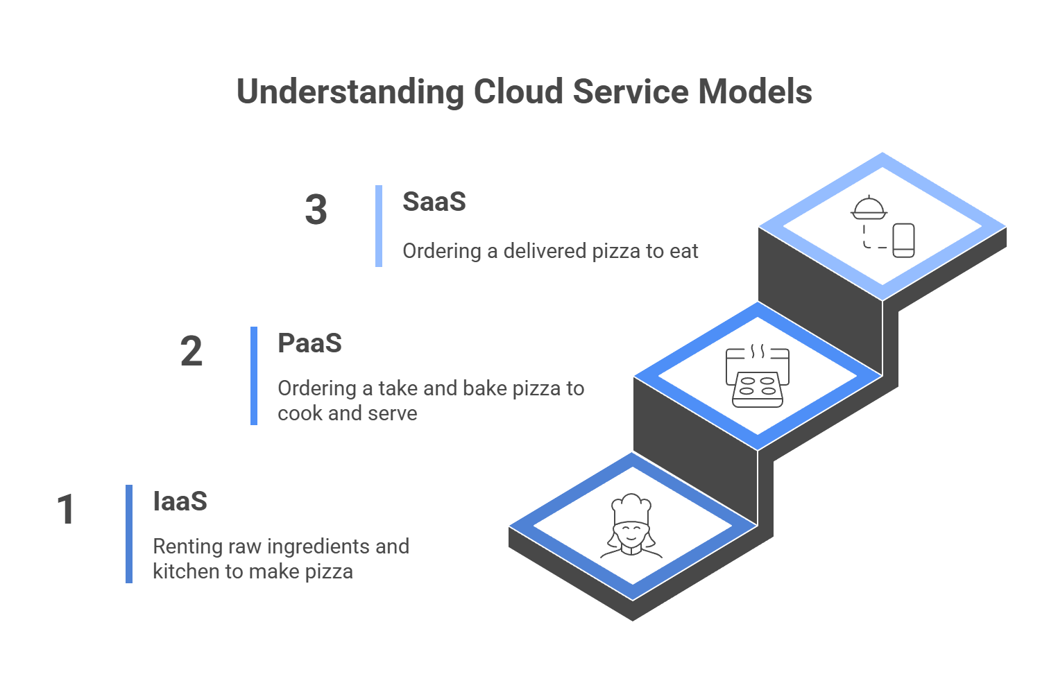 Cloud Service Models