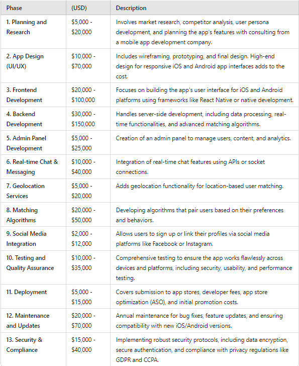 Cost to Make a Dating App Like Tinder