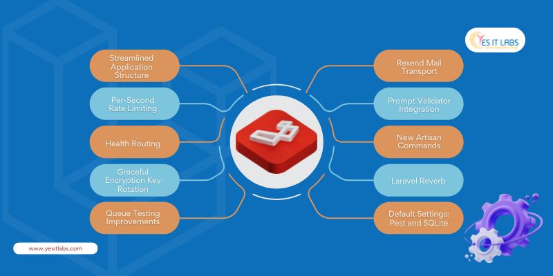 Laravel 11 Features and improvement