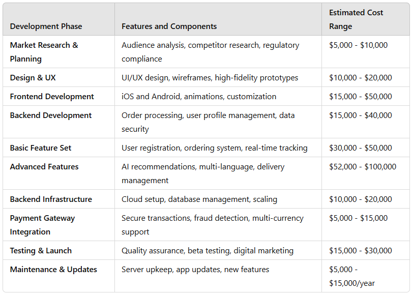 Food Delivery App Details Cost