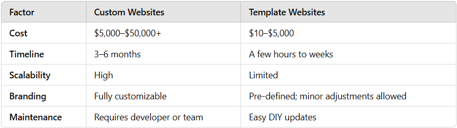 Cost structure for custom development and template development