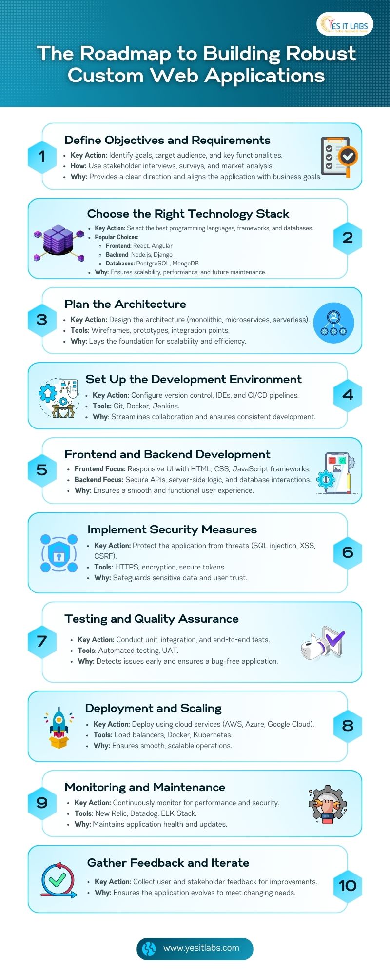 Roadmap to Building Custom Web Applications